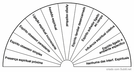 Investigação apométrica - influências espirituais