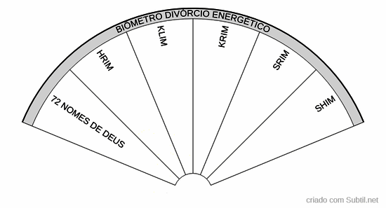 Biômetro divórcio energético