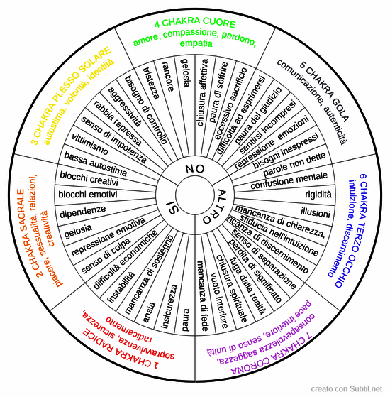 Indagine disequilibrio energetico chakra