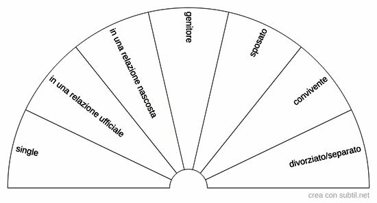 Situazione relazionale