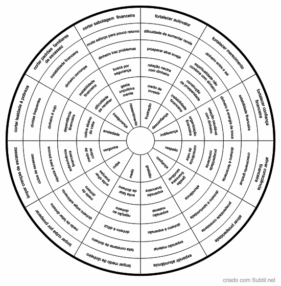 Relação emocional com o dinheiro