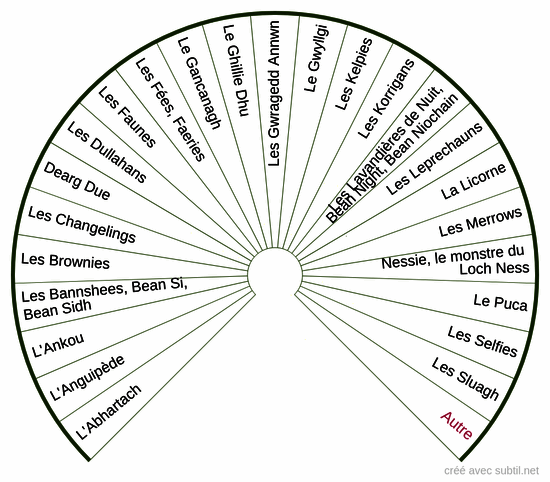 Les esprits de la nature celtes