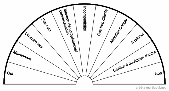 Puis-je procéder à cette étude ?