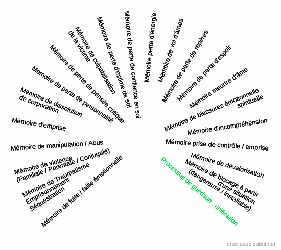 Mémoires cellulaire - Relations toxique / pervers narcissiques 1