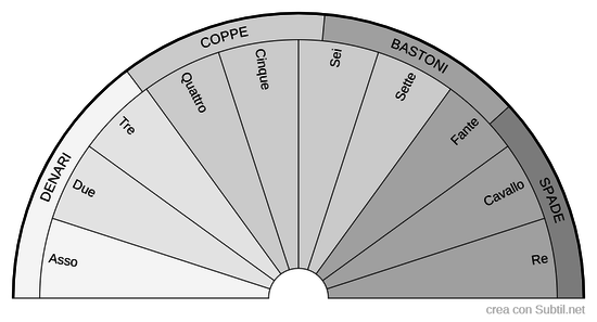 Quadrante carte picchi