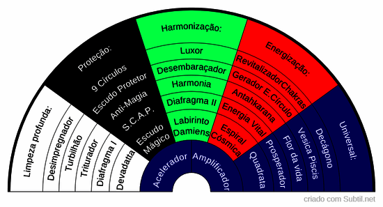 Biômetro de identificação de gráfico radiônico para tratamento