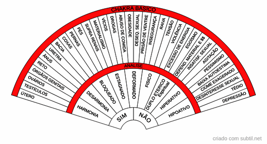 Analise do chakra básico