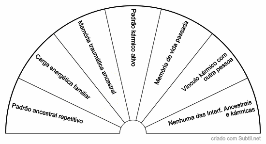 Investigação apométrica - causas ancestrais e kármicas