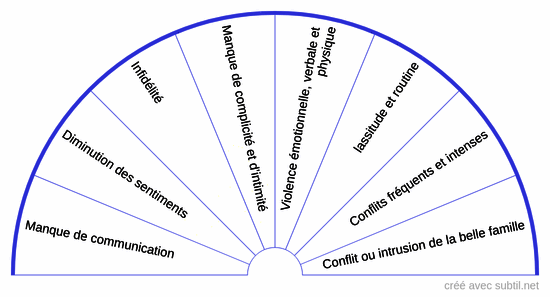 Raisons de la séparation
