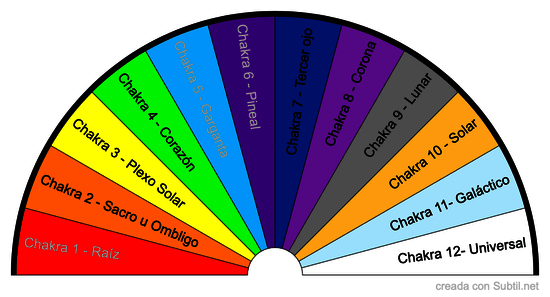 Chakras