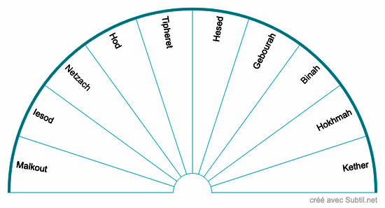 Sephiroth de l'arbre de vie