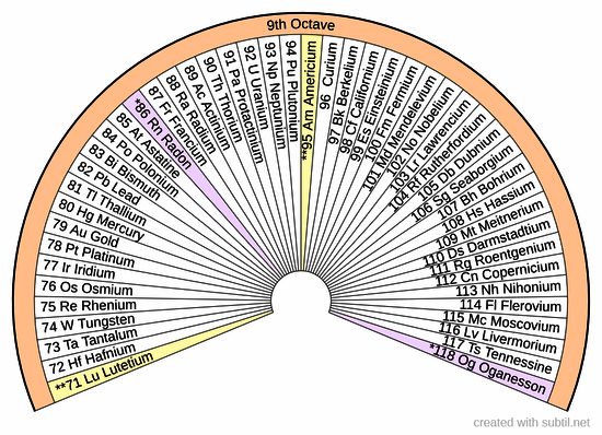 Octave 9 Periodic Table of Elements