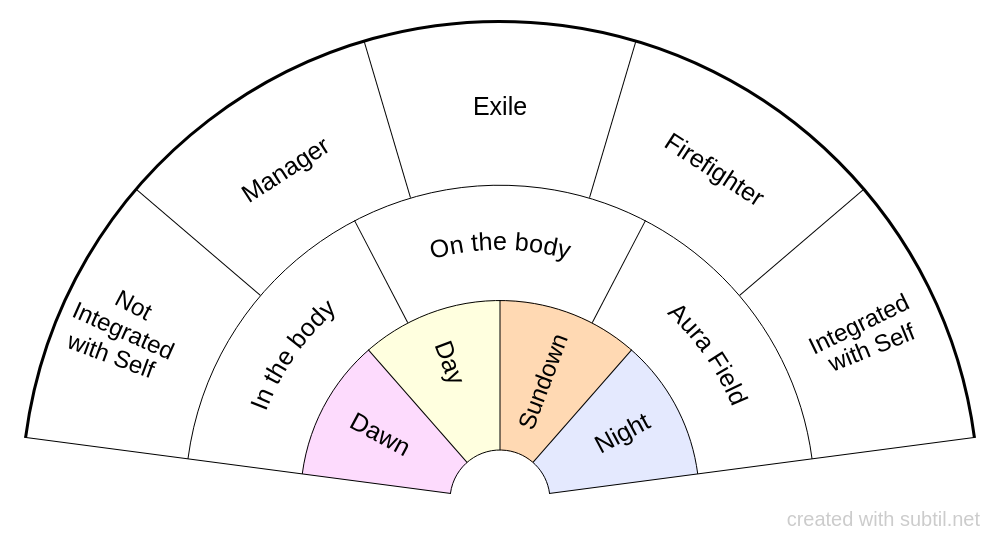 Internal Family Systems Model Chart