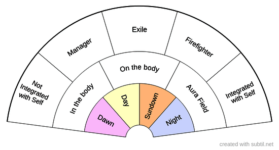 Internal Family Systems - IFS