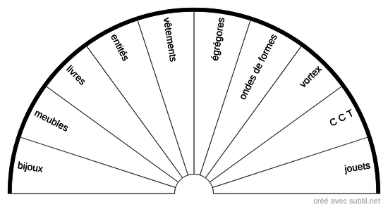 Perturbations restantes