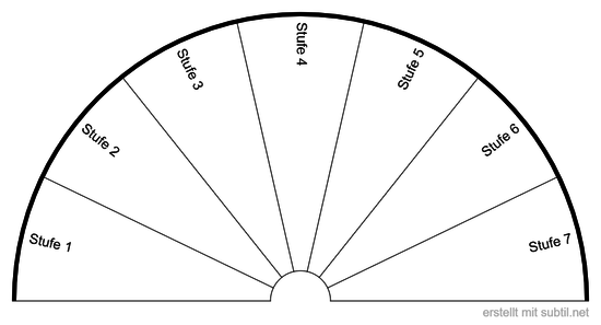 Archetypen Seelenalter Stufen