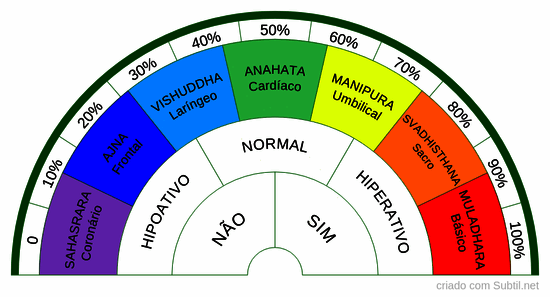 Chakras