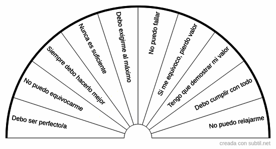 Memorias de exigencia/perfeccionismo