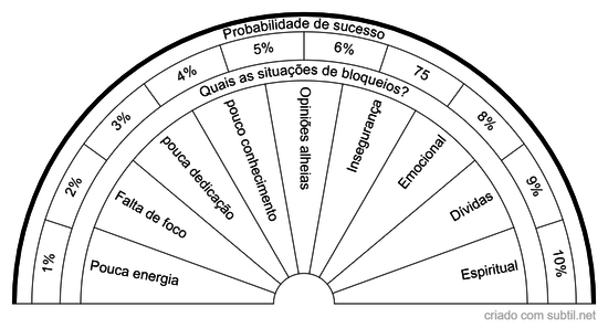 Análise de probabilidade de  Projetos