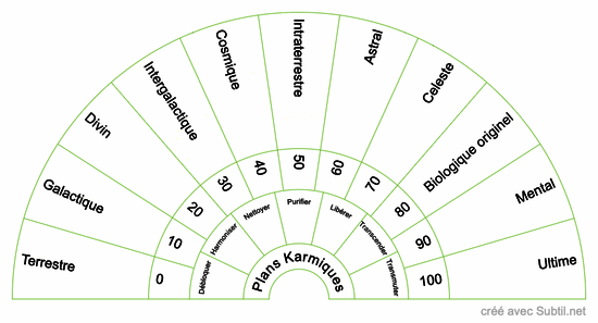 Plans karmiques