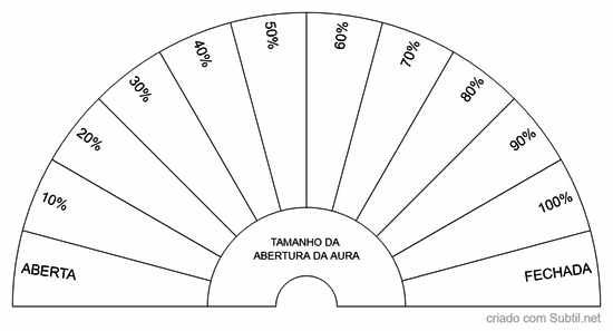 Tamanho da abertura da aura