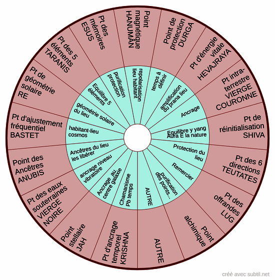 Points terrestres particuliers
