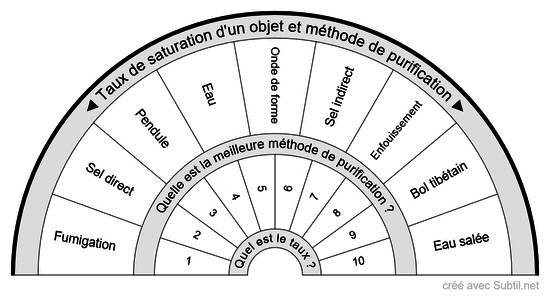 Taux de saturation d'un objet et méthode de purification