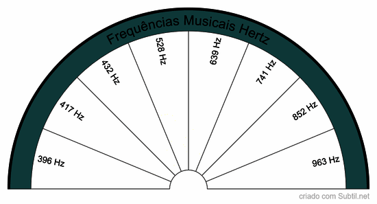 Frequências musicais hertz