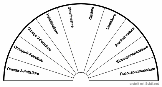 Fettsäuren und lipide