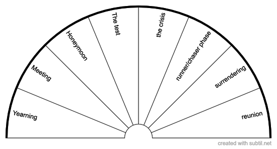 Twinflame/Soulmate stages