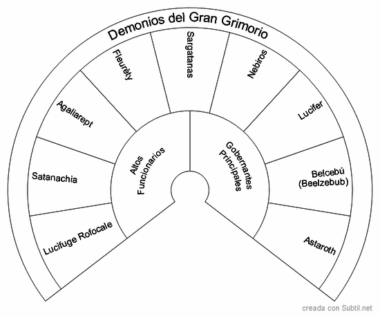 Demonios del gran grimorio