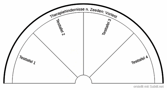 Vortest  therapiehindernisse n. zeeden