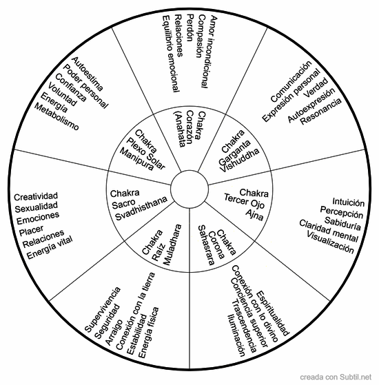 Chakras y funciones