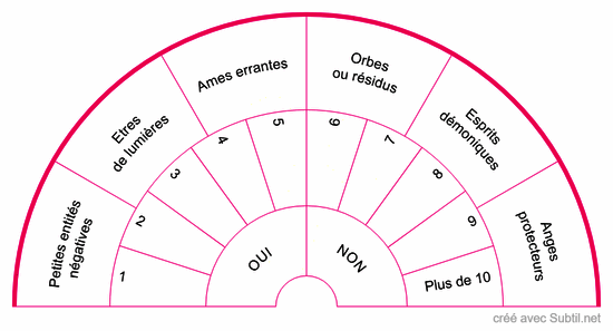 Nombres d'entités en notre présence  