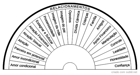 Relacionamentos