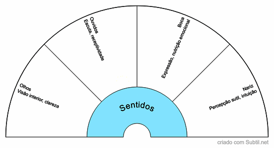 Sentidos
