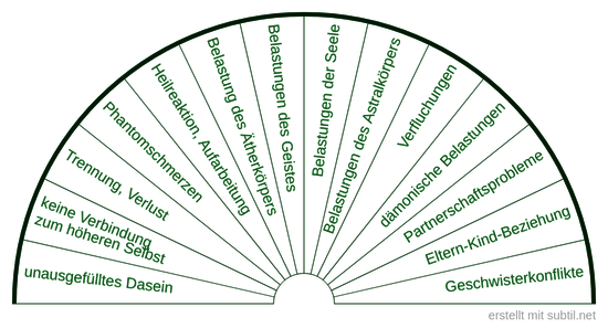 Krankheitsursachen Tafel 6