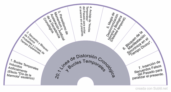 20. arquitectura del tiempo, bucle temporal y parasitismo de líneas de línea temporal (timelines)