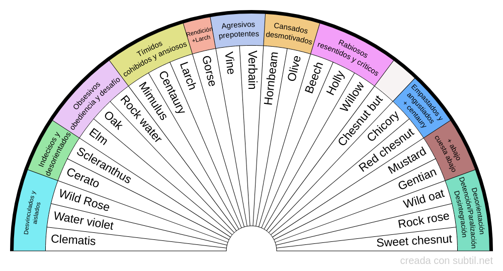 Diagnostico diferencial de las flores de Bach