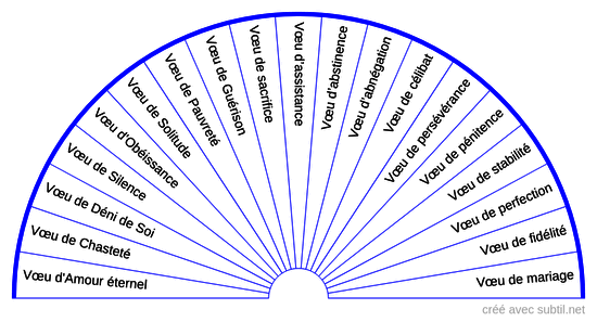 Les vœux des vies passées (karmique)