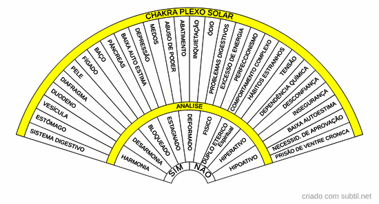 Analise do chakra plexo solar