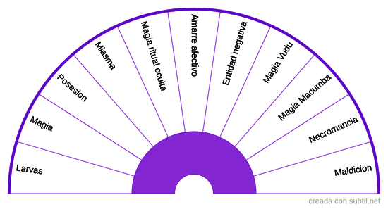 Testeo  Magia Ritual