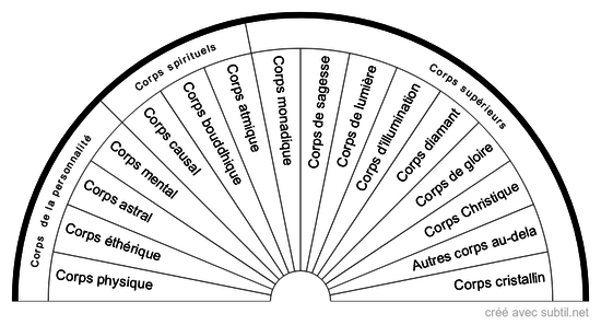 Corps subtils