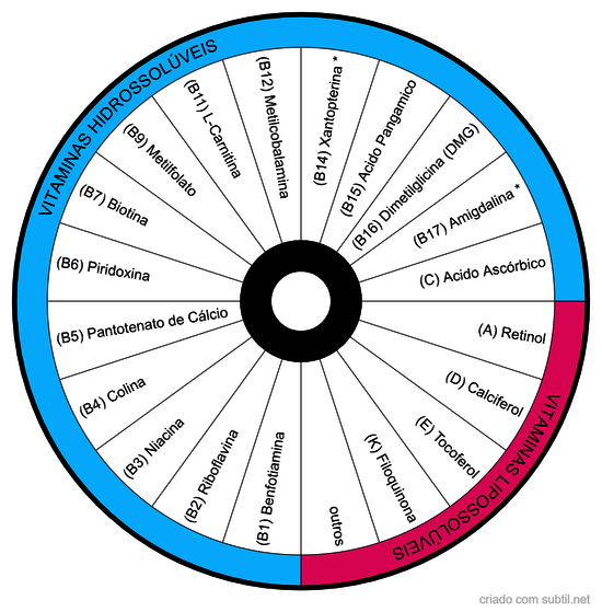 vitaminas hidro e lipossolúveis