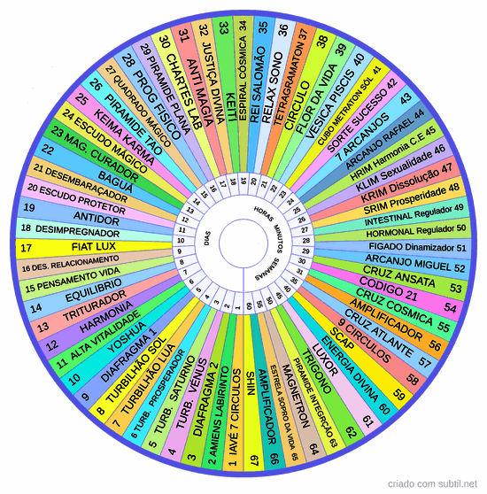 Gráficos de radiestesia 