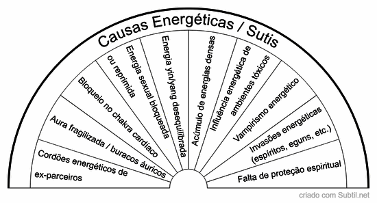 Relacionamentos - causas energéticas / sutis
