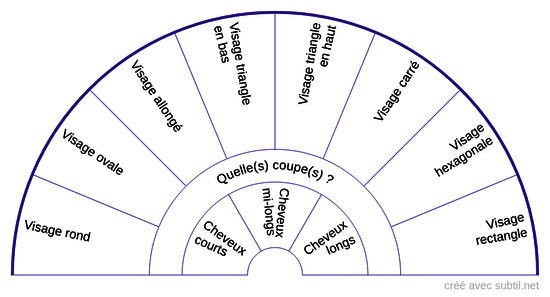 Formes de visage