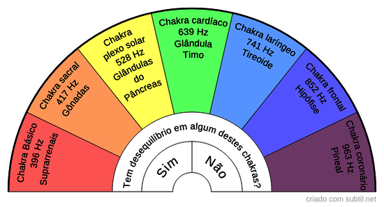 Chakras principais