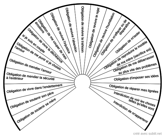 Mémoires transgénérationnelles