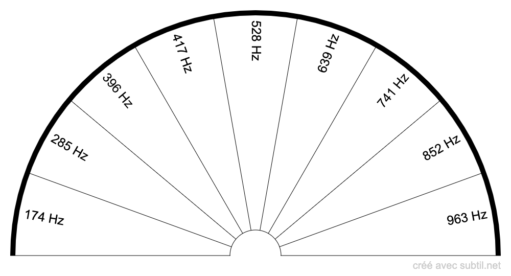 Biomètre Fréquence du Solfège Sacré